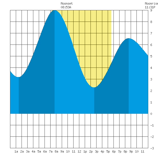 Lummi tide chart for Monday, February 17, 2025