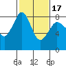 Lummi tide chart for Monday, February 17, 2025