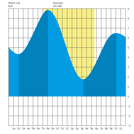 Lummi tide chart for Tuesday, February 18, 2025