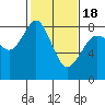 Lummi tide chart for Tuesday, February 18, 2025