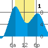 Lummi tide chart for Saturday, February 1, 2025