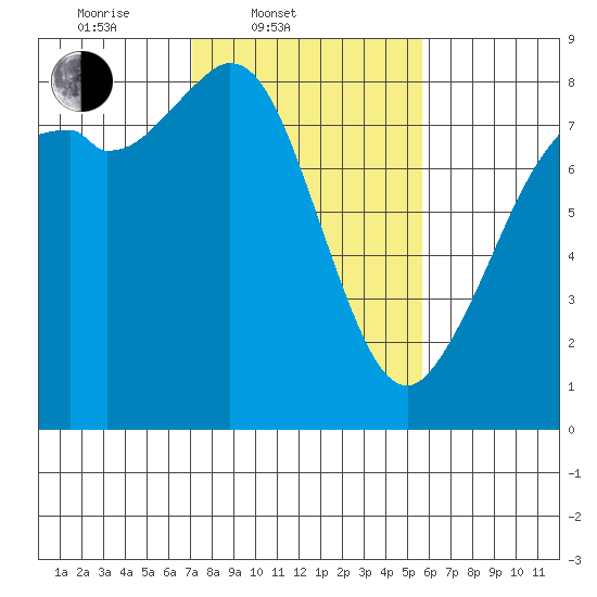 Lummi tide chart for Thursday, February 20, 2025