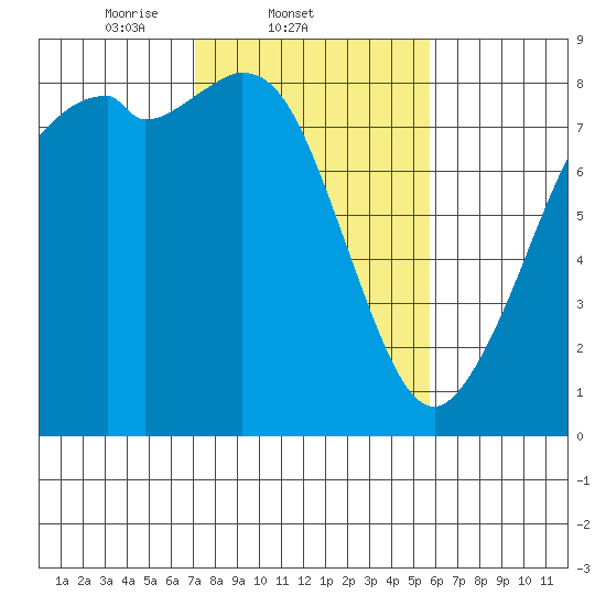 Lummi tide chart for Friday, February 21, 2025