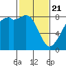 Lummi tide chart for Friday, February 21, 2025