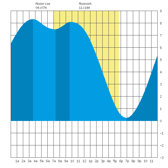 Lummi tide chart for Saturday, February 22, 2025