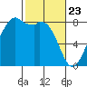 Lummi tide chart for Sunday, February 23, 2025