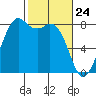 Lummi tide chart for Monday, February 24, 2025