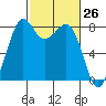 Lummi tide chart for Wednesday, February 26, 2025