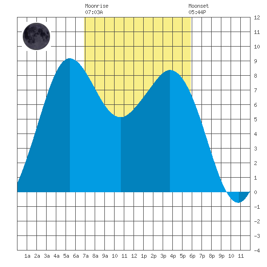 Lummi tide chart for Thursday, February 27, 2025