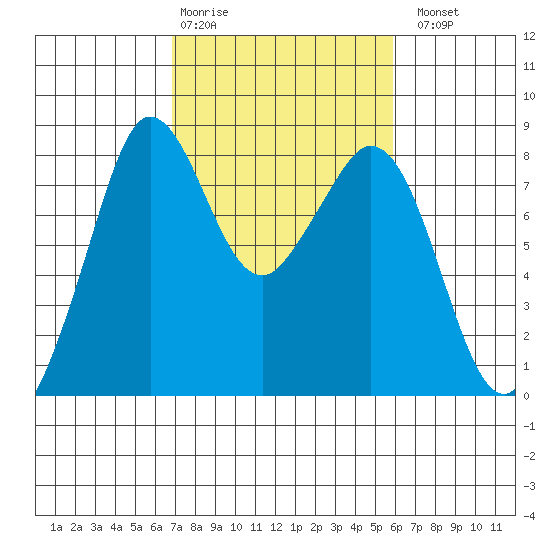 Lummi tide chart for Friday, February 28, 2025