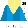 Lummi tide chart for Friday, February 28, 2025