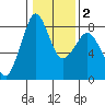 Lummi tide chart for Sunday, February 2, 2025