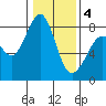 Lummi tide chart for Tuesday, February 4, 2025