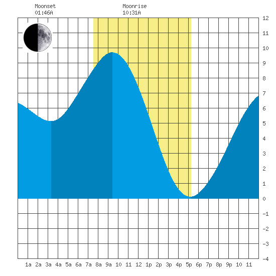 Lummi tide chart for Wednesday, February 5, 2025