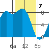 Lummi tide chart for Friday, February 7, 2025