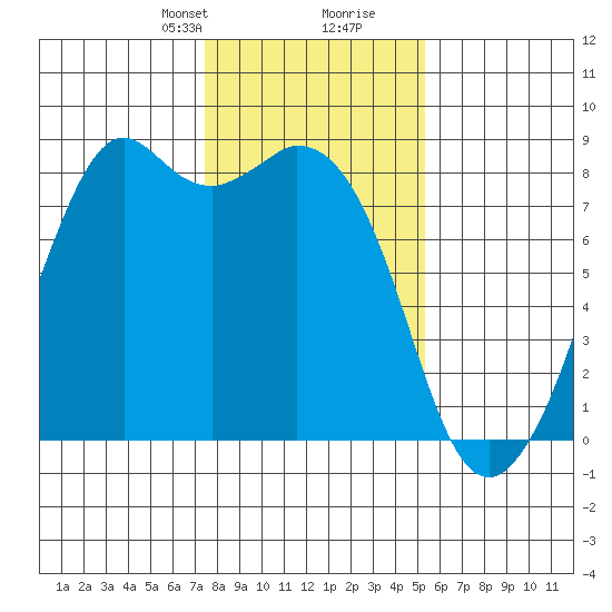 Lummi tide chart for Saturday, February 8, 2025