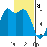 Lummi tide chart for Saturday, February 8, 2025