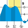 Lummi tide chart for Sunday, February 9, 2025