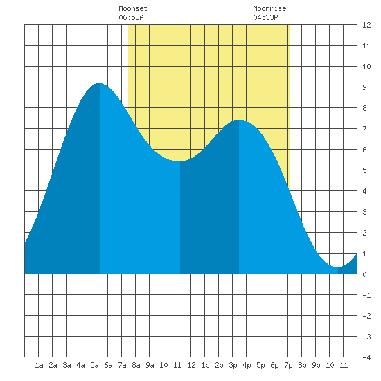 Lummi tide chart for Tuesday, March 11, 2025