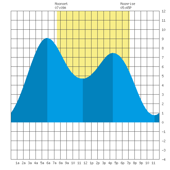 Lummi tide chart for Wednesday, March 12, 2025