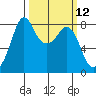 Lummi tide chart for Wednesday, March 12, 2025