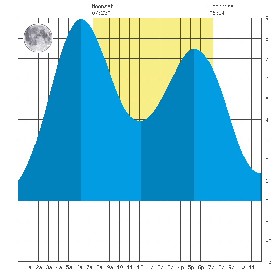 Lummi tide chart for Thursday, March 13, 2025