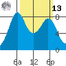 Lummi tide chart for Thursday, March 13, 2025