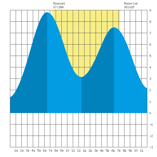 Lummi tide chart for Friday, March 14, 2025