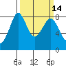 Lummi tide chart for Friday, March 14, 2025