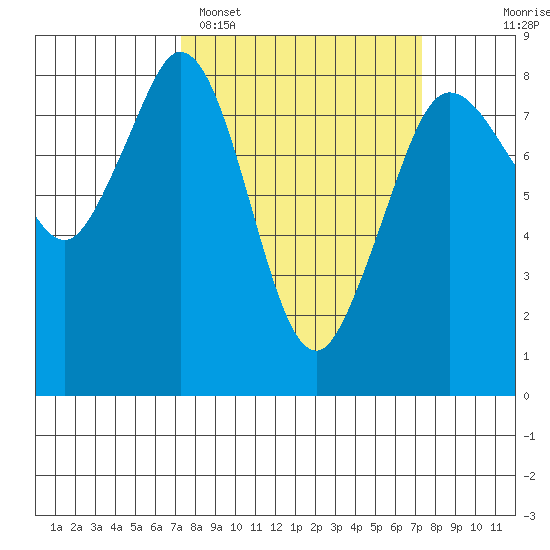 Lummi tide chart for Monday, March 17, 2025