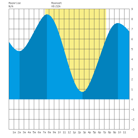 Lummi tide chart for Tuesday, March 18, 2025