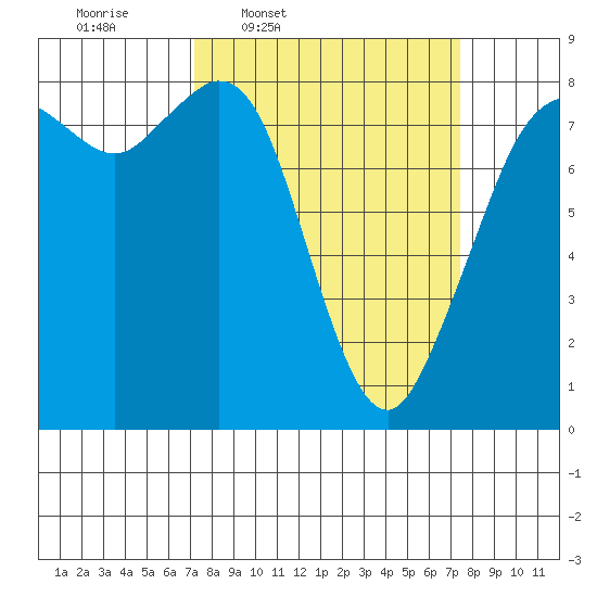 Lummi tide chart for Thursday, March 20, 2025