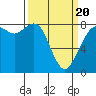 Lummi tide chart for Thursday, March 20, 2025