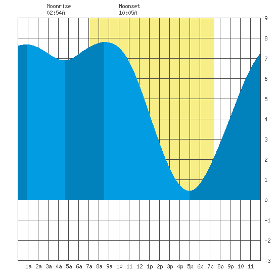 Lummi tide chart for Friday, March 21, 2025