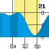 Lummi tide chart for Friday, March 21, 2025