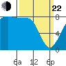Lummi tide chart for Saturday, March 22, 2025