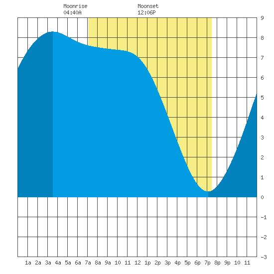 Lummi tide chart for Sunday, March 23, 2025