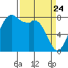 Lummi tide chart for Monday, March 24, 2025