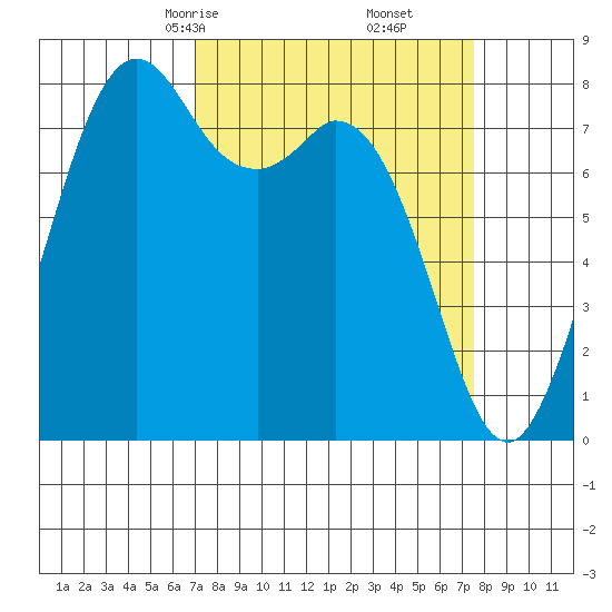 Lummi tide chart for Tuesday, March 25, 2025