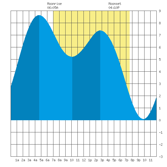 Lummi tide chart for Wednesday, March 26, 2025