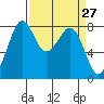 Lummi tide chart for Thursday, March 27, 2025