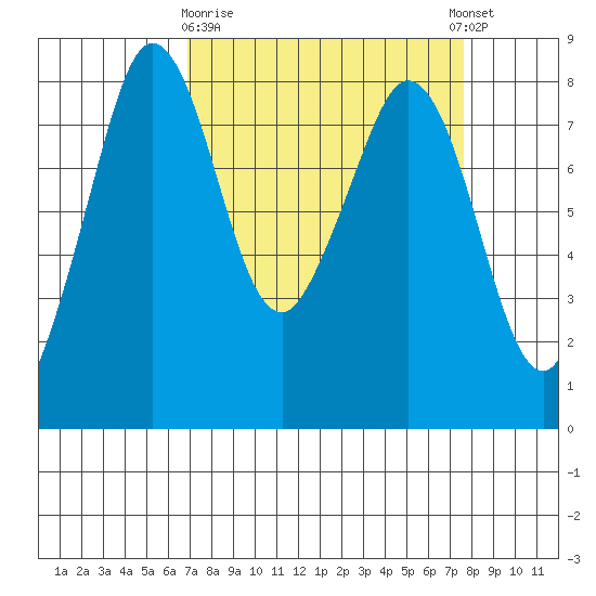 Lummi tide chart for Friday, March 28, 2025