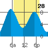 Lummi tide chart for Friday, March 28, 2025