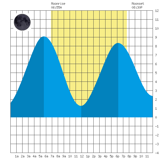 Lummi tide chart for Saturday, March 29, 2025