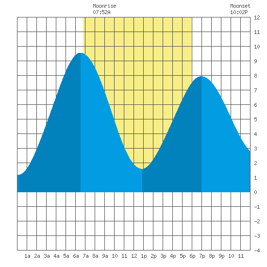 Lummi tide chart for Sunday, March 2, 2025