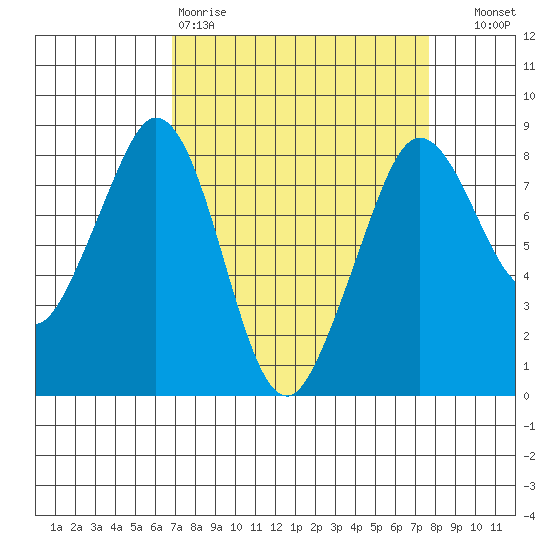 Lummi tide chart for Sunday, March 30, 2025