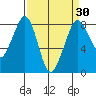 Lummi tide chart for Sunday, March 30, 2025