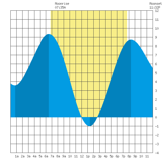 Lummi tide chart for Monday, March 31, 2025