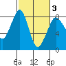 Lummi tide chart for Monday, March 3, 2025