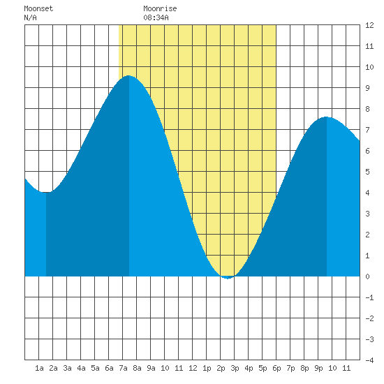Lummi tide chart for Tuesday, March 4, 2025